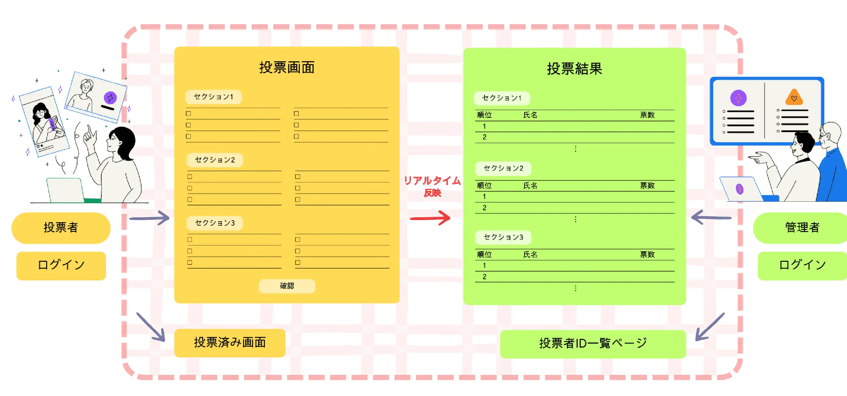 役員選挙システム 概要図 画像が表示されない方はお問い合わせください